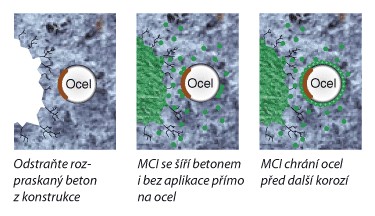 Ochrana železných konštrukcií v betóne proti korózii